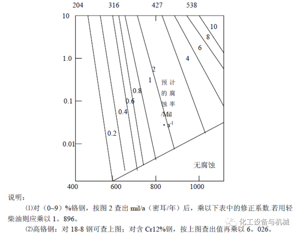 高温高压临氢管道的材质选用研究(图11)